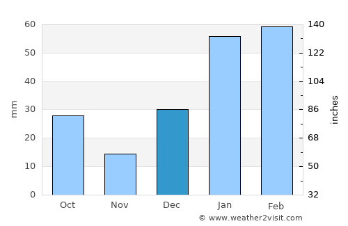 Khāriān average rain in December