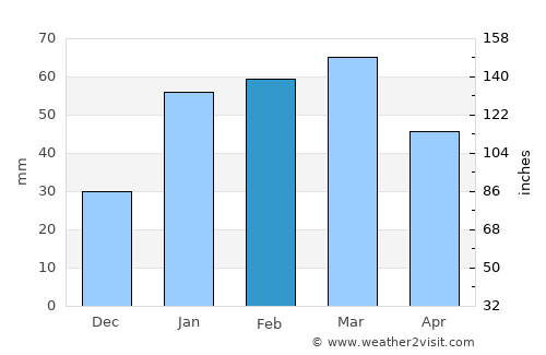Khāriān average rain in February
