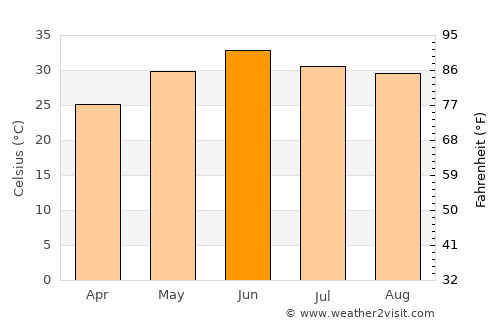 Khāriān average temperature in June