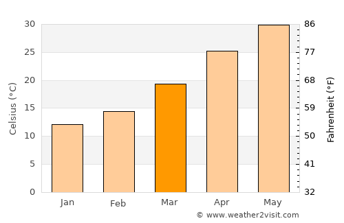 Khāriān average temperature in March