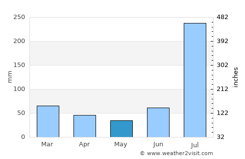 Khāriān average rain in May