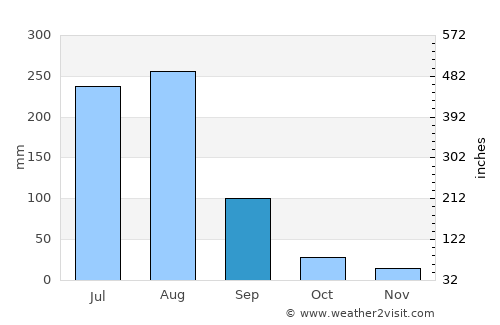 Khāriān average rain in September