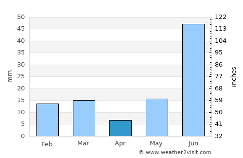 Kharkhauda average rain in April