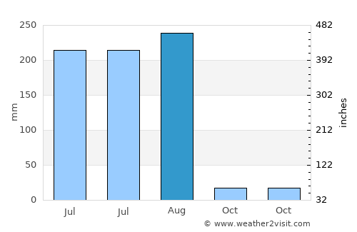 Kharkhauda average rain in August