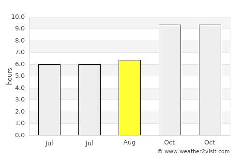 Kharkhauda average rain in August
