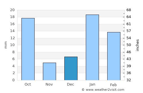 Kharkhauda average rain in December