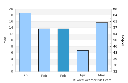 Kharkhauda average rain in February