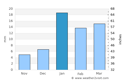 Kharkhauda average rain in January