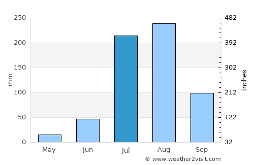 Kharkhauda average rain in July