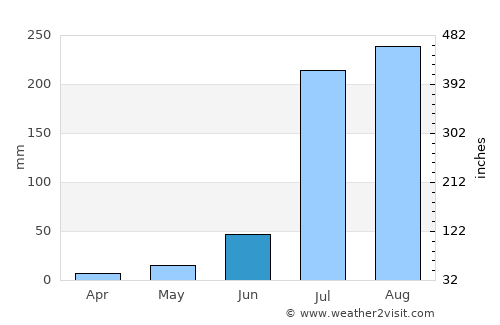 Kharkhauda average rain in June