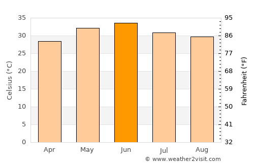 Kharkhauda average temperature in June
