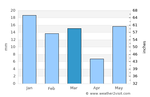 Kharkhauda average rain in March