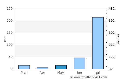 Kharkhauda average rain in May