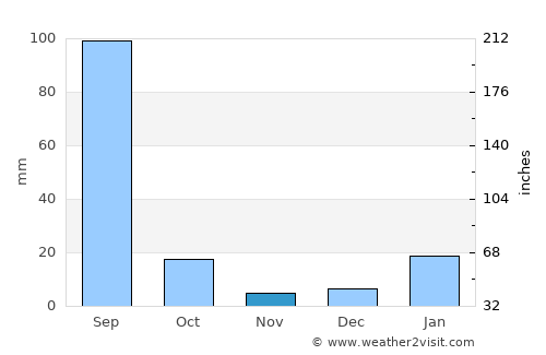 Kharkhauda average rain in November