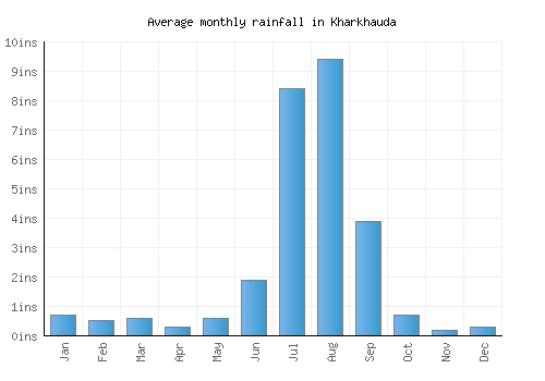 Kharkhauda monthly rainfall chart (inches)