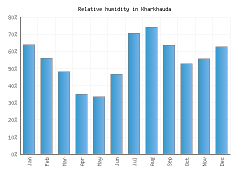 Kharkhauda relative humidity averages