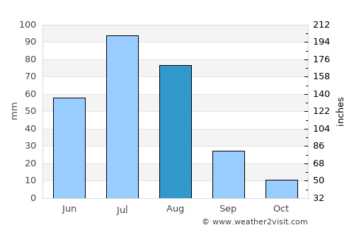 Kharkhorin average rain in August