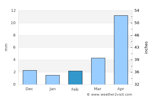 Kharkhorin average rain in February