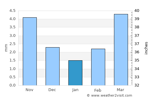 Kharkhorin average rain in January