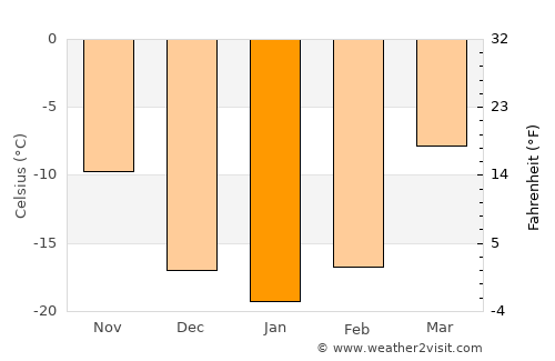 Kharkhorin average temperature in January