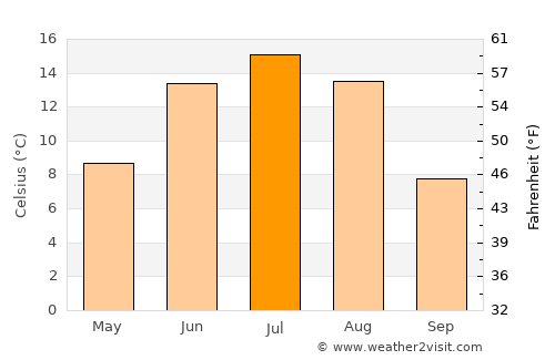 Kharkhorin average temperature in July