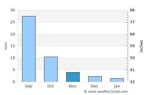 Kharkhorin average rain in November