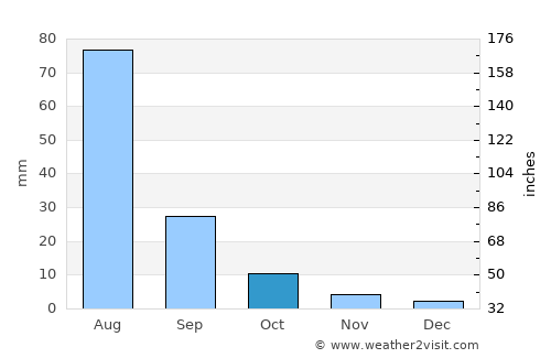 Kharkhorin average rain in October