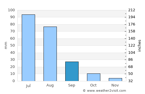 Kharkhorin average rain in September