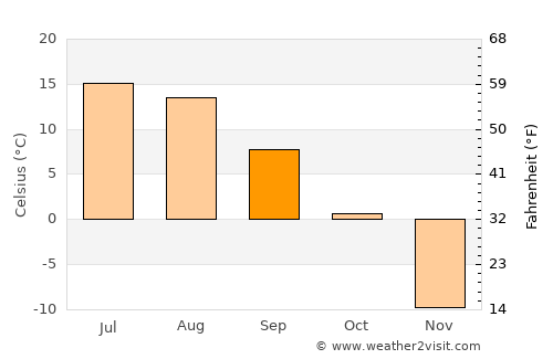 Kharkhorin average temperature in September