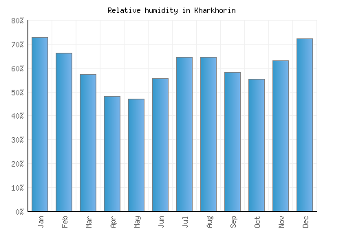 Kharkhorin relative humidity averages