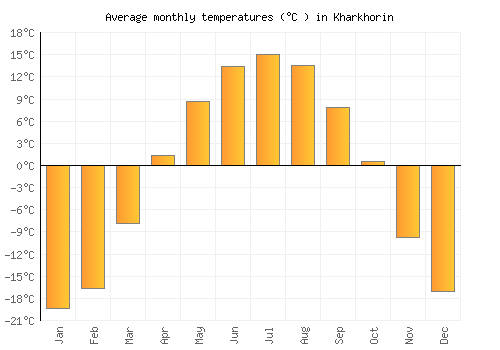 Kharkhorin average temperature chart (Celsius)
