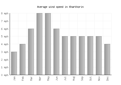 Kharkhorin average winspeed by month (mph)