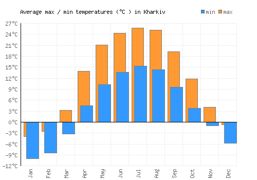 Kharkiv average minimum / maximum temperatures (Celsius)