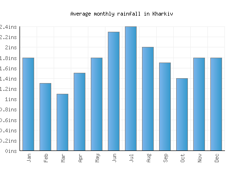 Kharkiv monthly rainfall chart (inches)