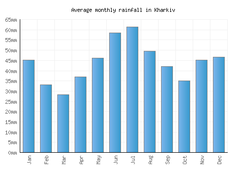Kharkiv monthly rainfall chart (mm)