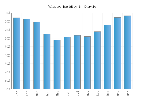 Kharkiv relative humidity averages