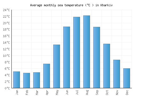 Kharkiv average sea temperature chart (Celsius)