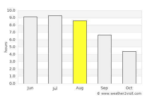 Kharkiv average rain in August