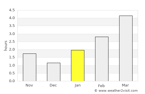 Kharkiv average rain in January