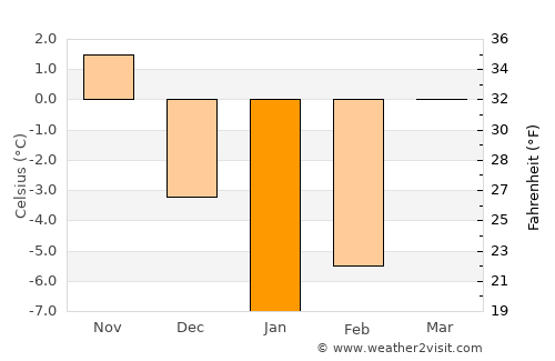 Kharkiv average temperature in January
