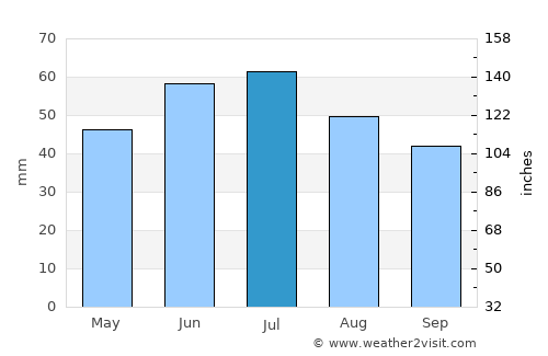 Kharkiv average rain in July