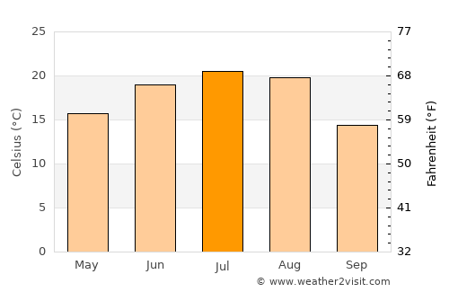 Kharkiv average temperature in July