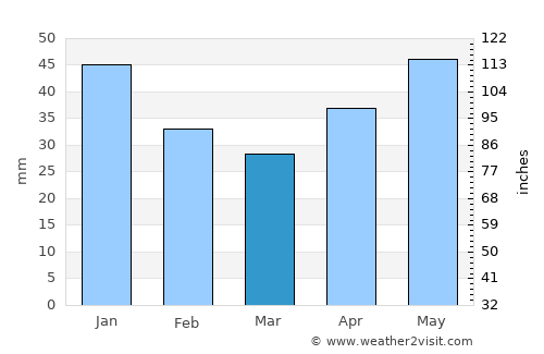 Kharkiv average rain in March