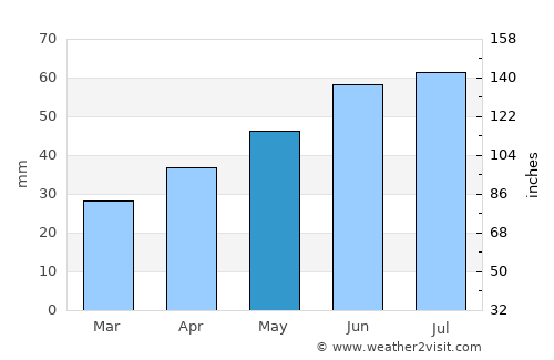 Kharkiv average rain in May
