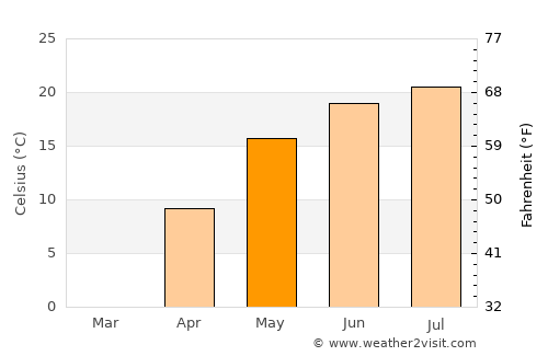 Kharkiv average temperature in May