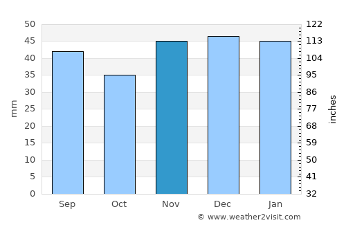 Kharkiv average rain in November