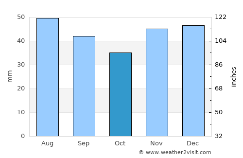 Kharkiv average rain in October