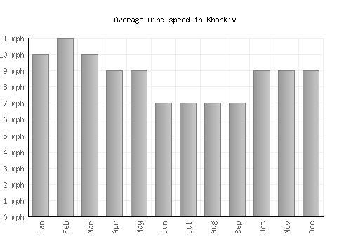 Kharkiv average winspeed by month (mph)