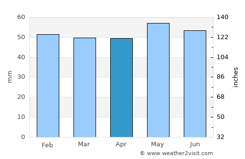 Kharmanli average rain in April
