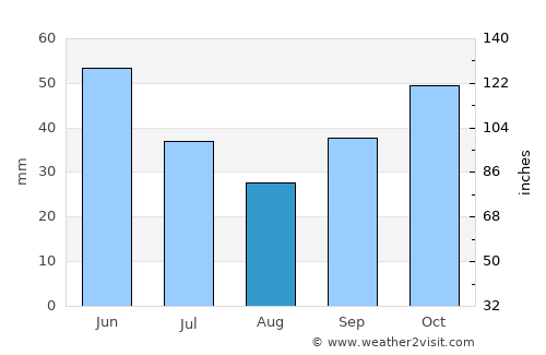 Kharmanli average rain in August